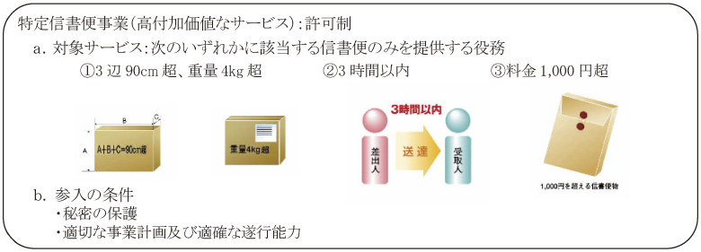 図表6-8-3-2 特定信書便事業