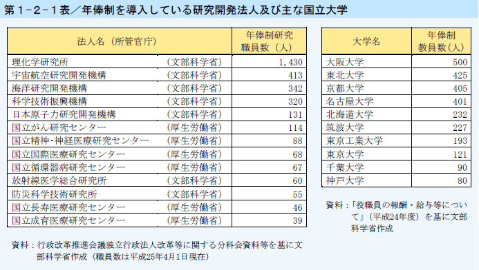 第1-2-1表 年俸制を導入している研究開発法人及び主な国立大学