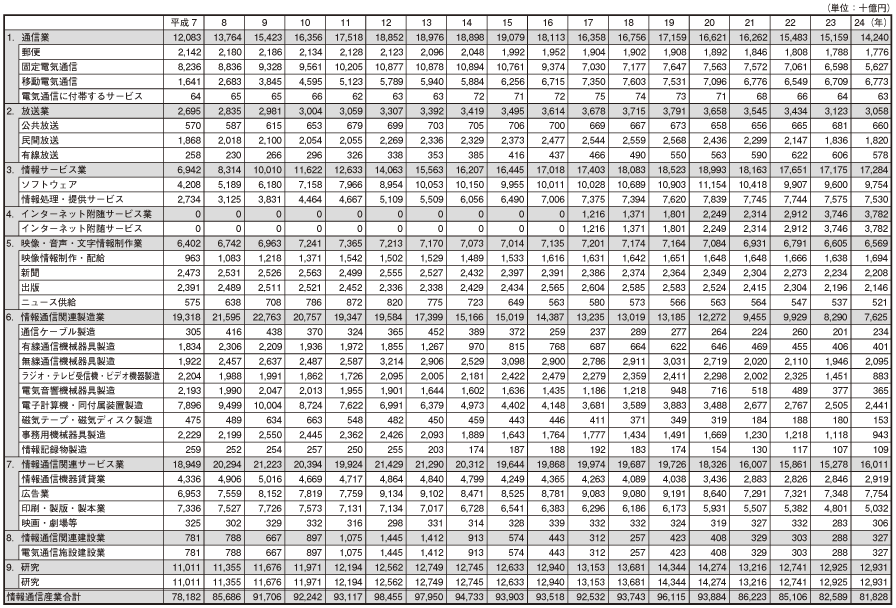 データ6 日本の情報通信産業の部門別名目市場規模（国内生産額）の推移