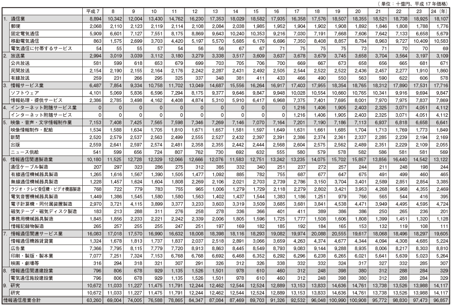 データ7 日本の情報通信産業の部門別実質市場規模（国内生産額）の推移