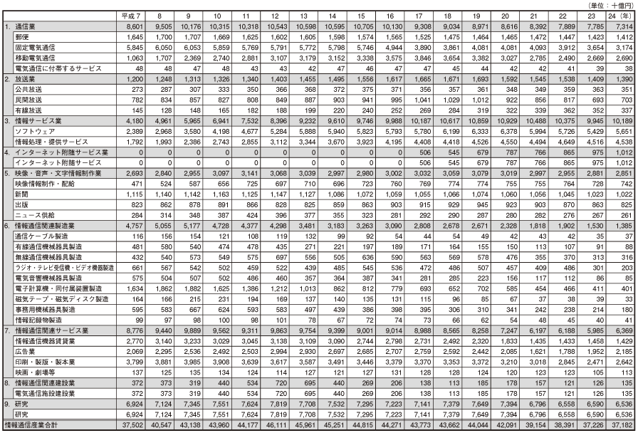 データ8 日本の情報通信産業の部門別名目GDPの推移