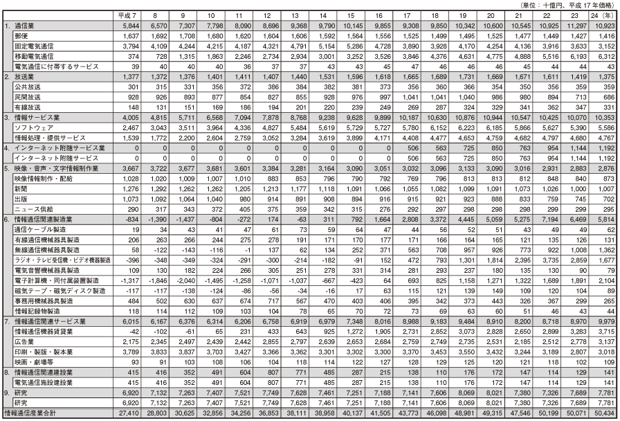 データ9 日本の情報通信産業の部門別実質GDPの推移