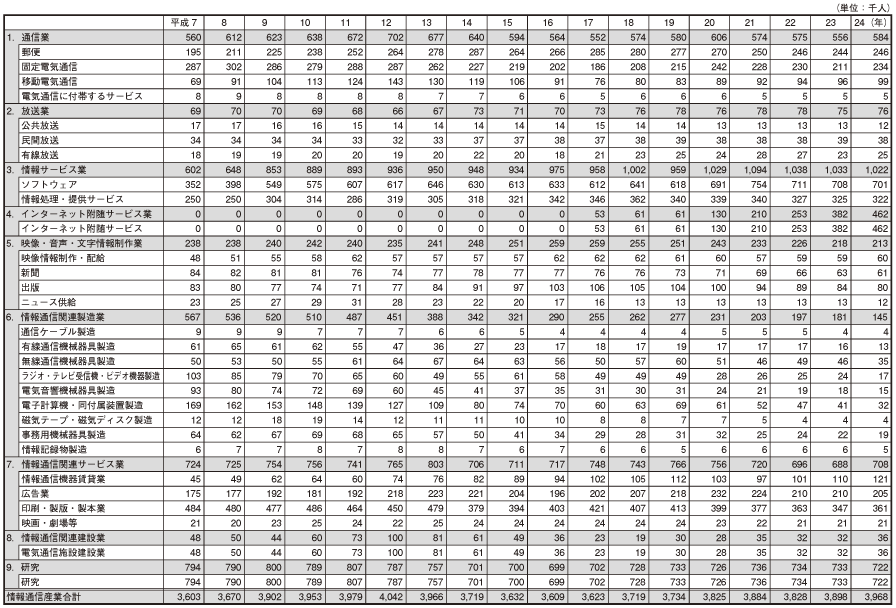 データ10 日本の情報通信産業の部門別雇用者数の推移