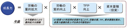 図表1-1-1-1 成長力の要因分解