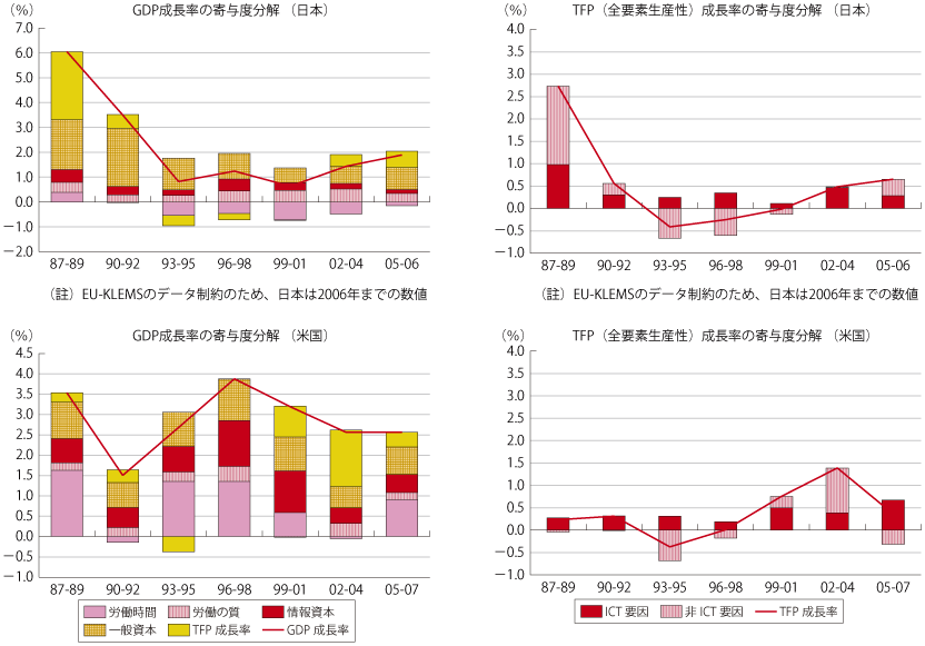 図表1-1-1-2 日米の経済成長率・TFP成長率の寄与度分解