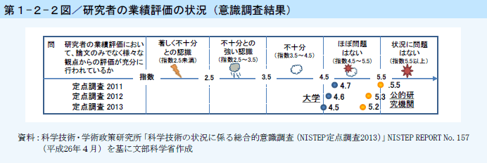 第1-2-2図 研究者の業績評価の状況（意識調査結果）