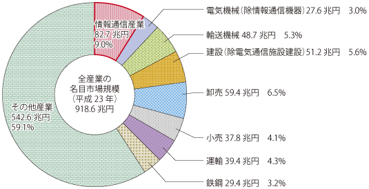 図表1-1-1-3 主な産業部門の名目国内生産額（平成23年）