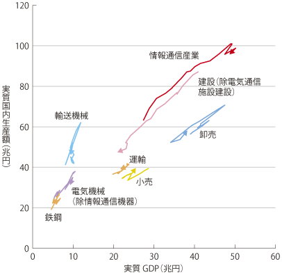 図表1-1-1-4 主な産業部門の実質GDPと実質国内生産額の経年変化（平成7年～23年）