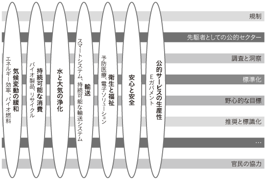 図表1-1-1-5 フィンランドのデマンドドリブン・イノベーション政策