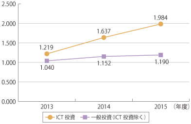 図表 ICT投資と一般投資の乗数効果の比較