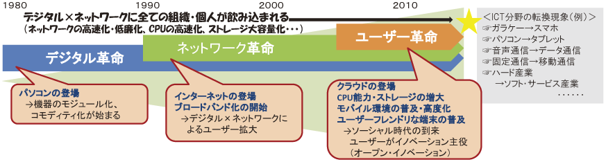 図表1-1-1-6 ICT分野の発展段階（イメージ)