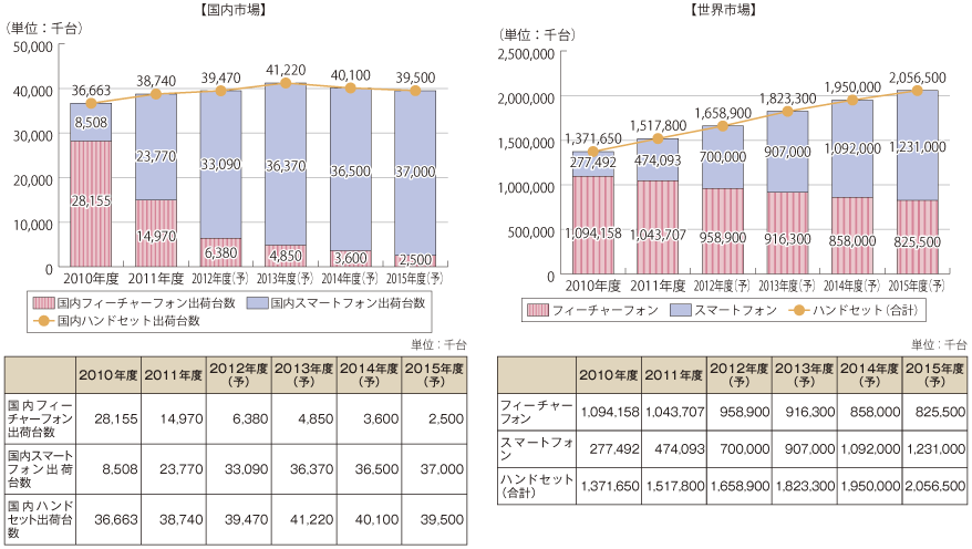 図表1-1-1-7 国内外のハンドセット（フィーチャーフォン+スマートフォン）出荷台数実績・予測