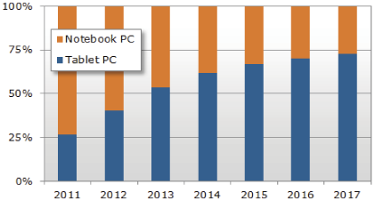 図表1-1-1-8 ノートパソコンとタブレットの出荷台数比