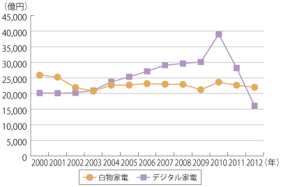 図表1-1-1-9 デジタル家電と白物家電の国内出荷額の推移