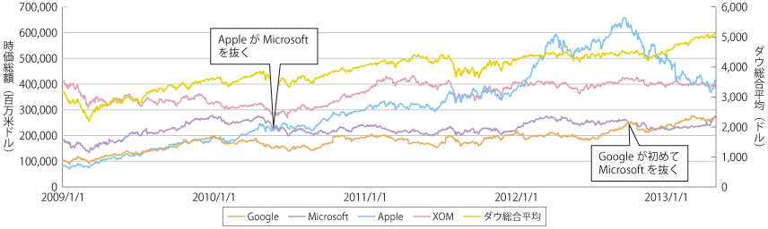 図表1-1-1-10 Apple、Google、Microsoftの株式時価総額の推移