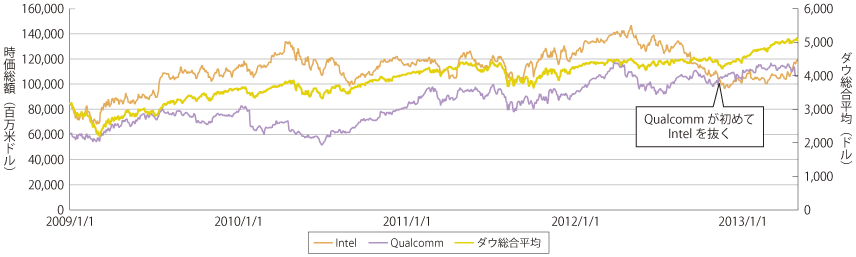 図表1-1-1-11 Intel、Qualcommの株式時価総額の推移