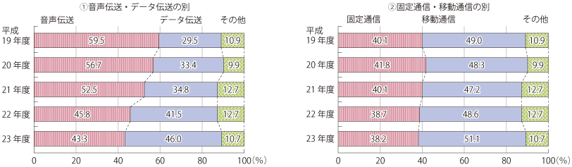 図表1-1-1-12 電気通信事業の売上高の内訳の推移