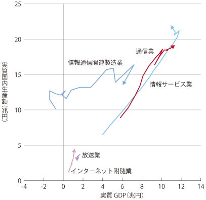 図表1-1-1-13 情報通信産業における実質国内生産額と実質GDPの変化（主要部門別）