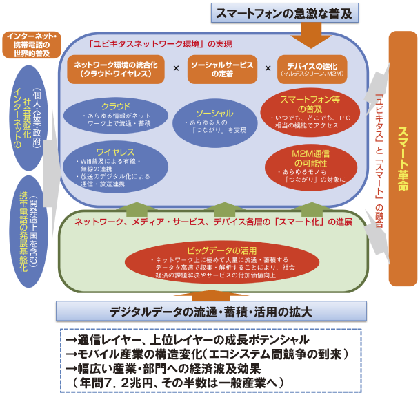 図表1-1-1-14 「スマート革命」（平成24年白書のメッセージ）