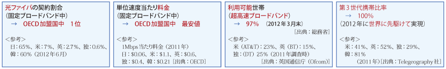 図表1-1-1-15 我が国の通信インフラ面の国際的地位