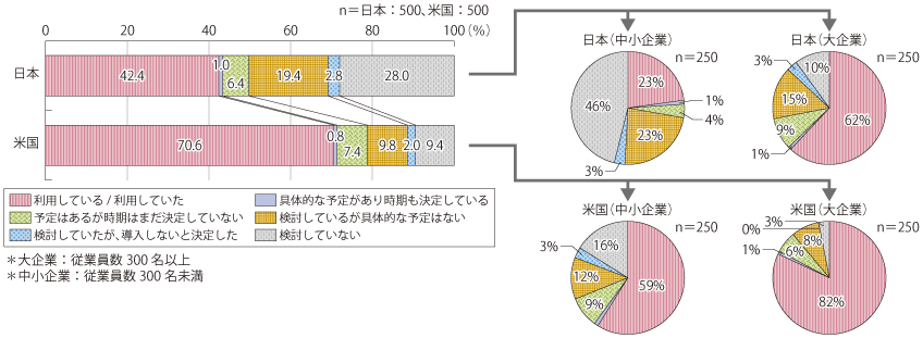 図表1-1-1-18 企業におけるクラウドネットワーク技術の利用実態（日米比較）