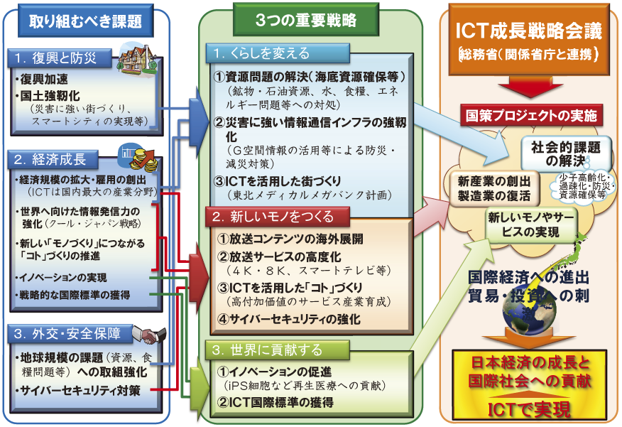 図表1-1-1-20 ICTによる日本成長戦略（ICT成長戦略会議における検討内容）