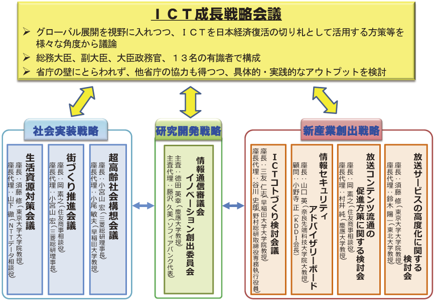 図表1-1-1-21 ICT成長戦略会議の全体像