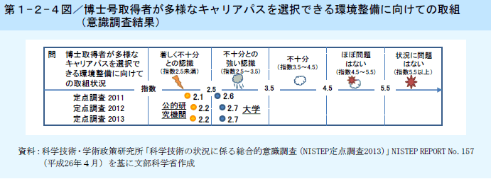 第1-2-4図 博士号取得者が多様なキャリアパスを選択できる環境整備に向けての取組（意識調査結果）