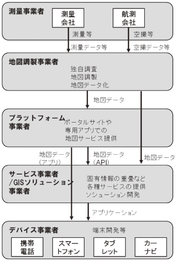 図表1-1-2-1 G空間関連産業の構造