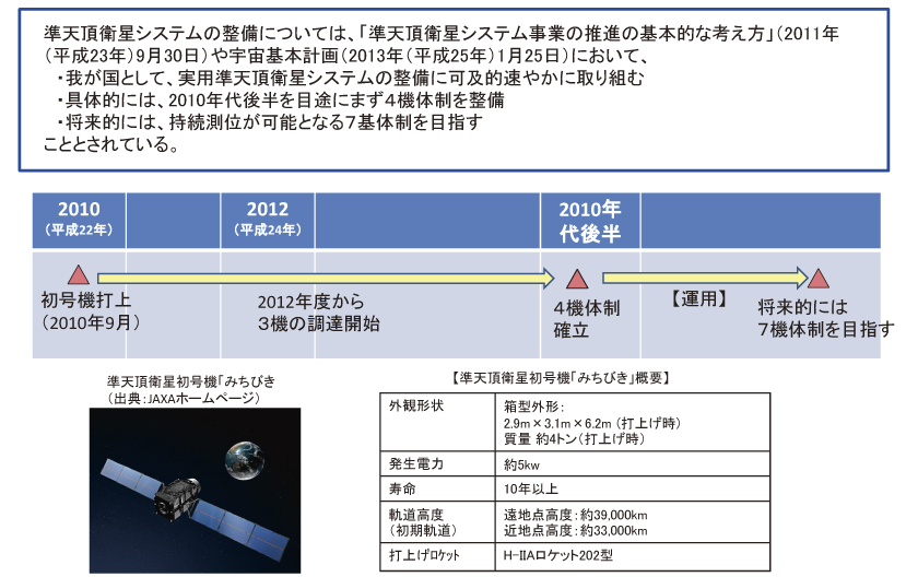 図表1-1-2-2 準天頂衛星システムの整備