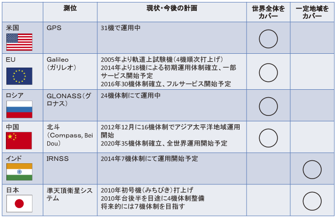 図表1-1-2-3 諸外国の衛星測位に関する取組