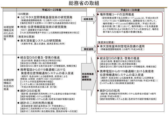 図表1-1-2-4 総務省の取組