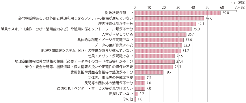 図表1-1-2-9 GIS利用拡大の課題