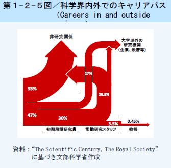 第1-2-5図 科学界内外でのキャリアパス(Careers in and outside