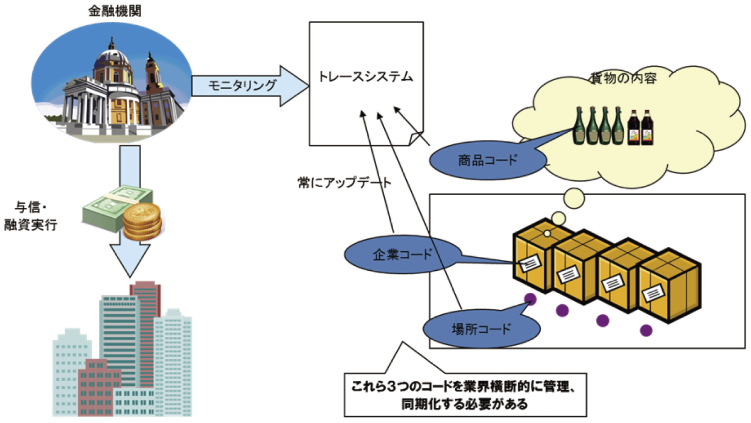 図表1-1-2-11 流通在庫を担保にした動産担保融資の仕組