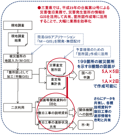 図表1-1-2-15 平成23年台風第12号災害における三重県熊野建設事務所でのGIS活用の概要