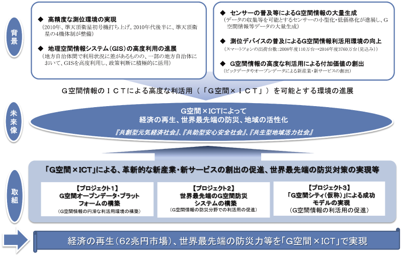 図表1-1-2-19 G空間情報のICTによる高度な利活用