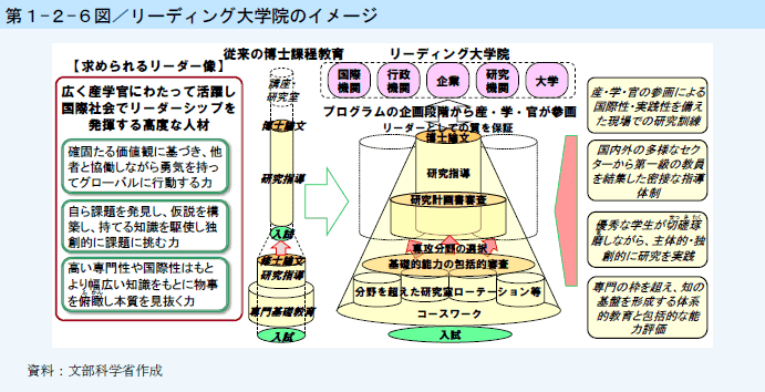 第1-2-6図 リーディング大学院のイメージ