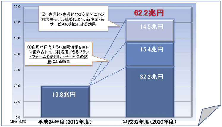 図表1-1-2-20 G空間関連市場規模