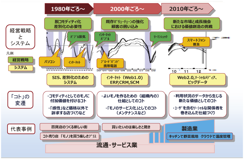 図表1-1-3-2 「コト」に関する時代的変遷