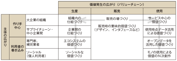 図表1-1-3-3 「コトづくり」概念の広がり