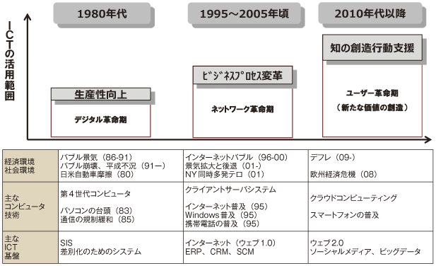 図表1-1-3-4 ICTの変遷