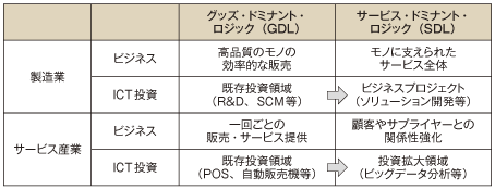 図表1-1-3-5 GDLとSDLにおけるビジネス視点のICT投資