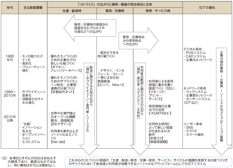 図表1-1-3-6 「コトづくり」の広がりとICT