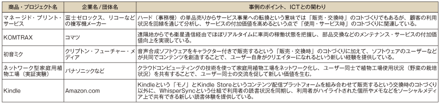 図表1-1-3-8 使用・サービス時の「コトづくり」の主な事例