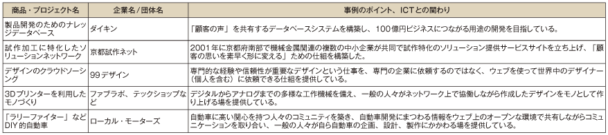 図表1-1-3-9 生産・創造時の「コトづくり」の主な事例