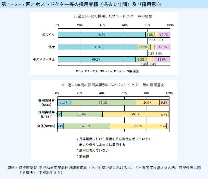 第1-2-7図 ポストドクター等の採用実績（過去5年間）及び採用意向