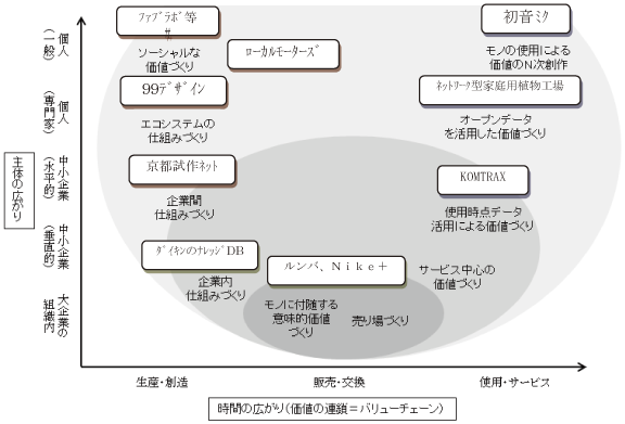 図表1-1-3-10 「コトづくり」概念の広がり（2つの方向性）