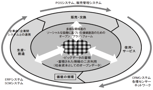 図表1-1-3-11 循環モデルとしての「コトづくり」を支える情報通信システム