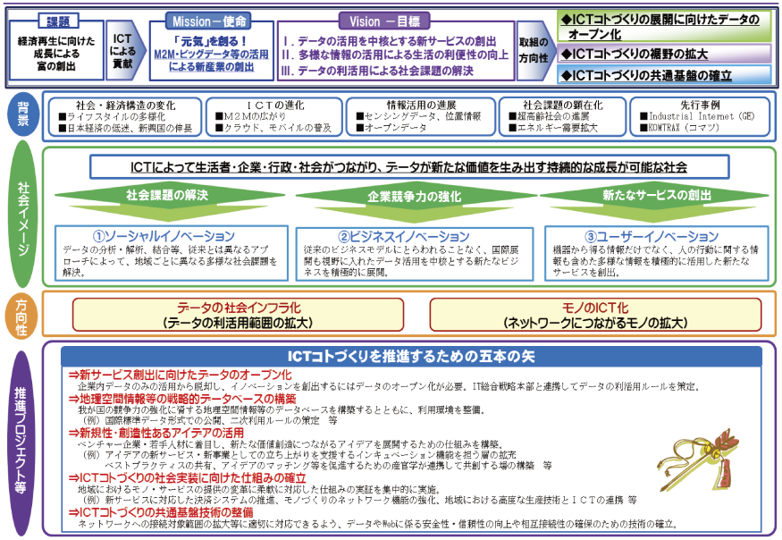 図表1-1-3-12 ICTコトづくり検討会議